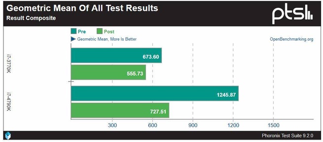 Phoronix Intel's Mitigation For CVE-2019-14615 Graphics Vulnerability Obliterates Gen7 iGPU Performance