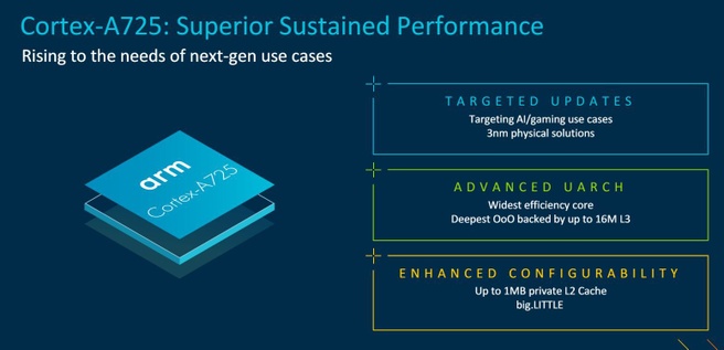 Arm Tech Day 2024: Cortex-A725