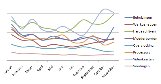 Categorieverloop Core Pricewatch 2009