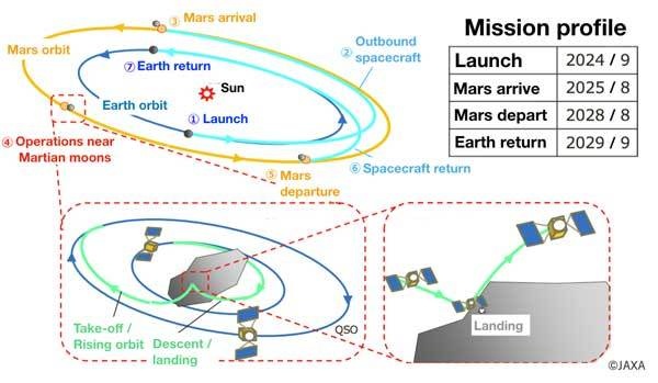 JAXA MMX-missie