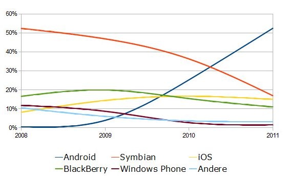Marktaandelen smartphones 2008-2011
