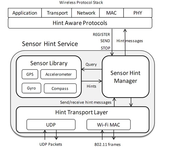Architectuur van protocollen voor wifi-netwerken met sensorhulp
