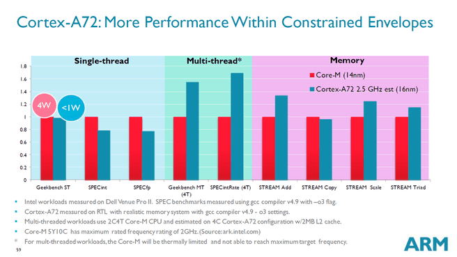 ARM Cortex A72 details