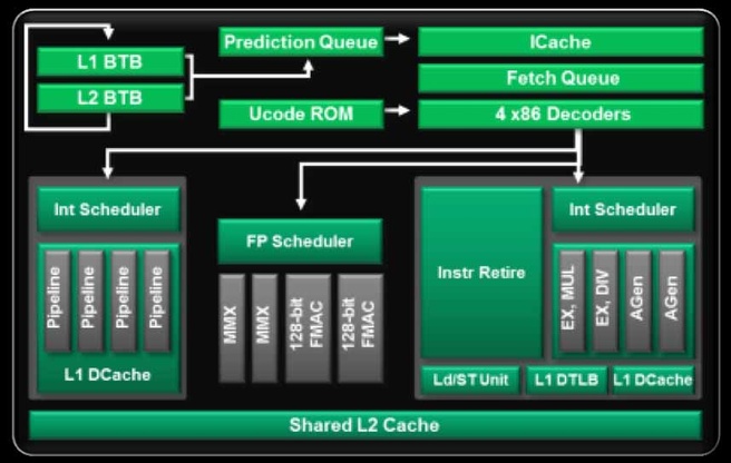 AMD Trinity Piledriver-module