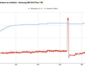 Temperaturen en snelheden Samsung 990 EVO Plus 1TB