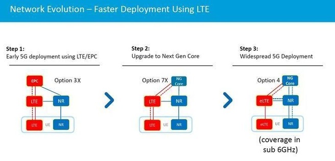 De weg naar 5g (bron: AT&T)