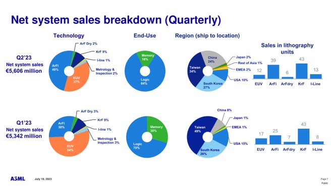 ASML-cijfers Q2 2023
