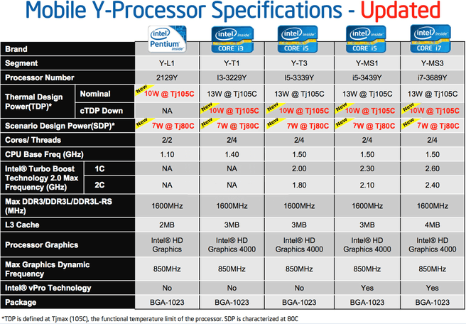 Specificaties Intel Ivy Bridge Y-serie