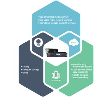 Matrox Maevex 6100 Quad 4K Enterprise Encoder Card