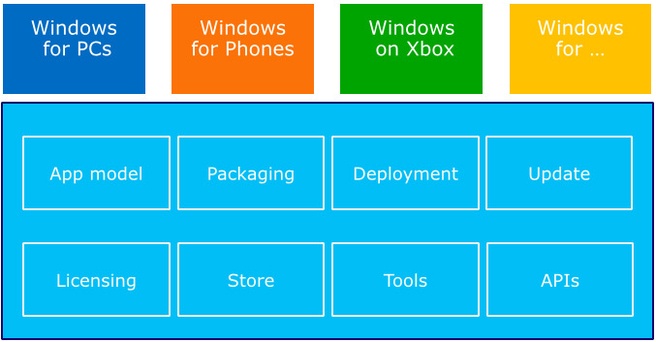 Universal Windows Apps