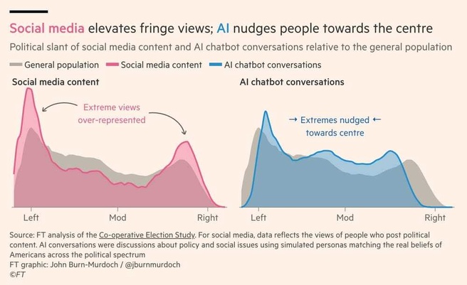 Analyse FT over politieke posities AI-chatbots