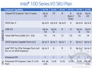 Intel Skylake Series 100 line-up