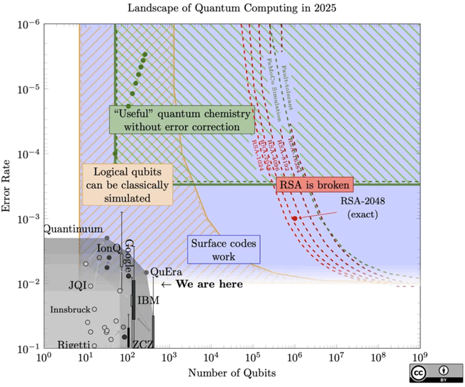 Huidige stand van zaken op het gebied van quantumcomputing