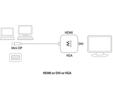 Ewent EW9863 Mini DisplayPort naar HDMI/VGA/DVI converter 4K@30Hz