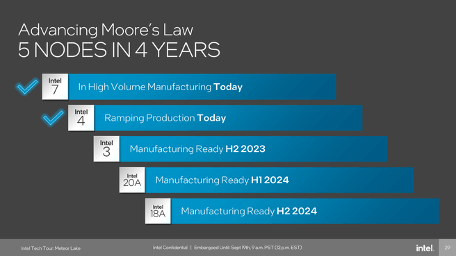 Intel roadmap