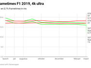 F1 2019 frametimes