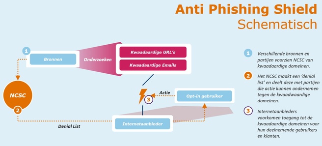 Anti Phishing Shield KPN NCSC