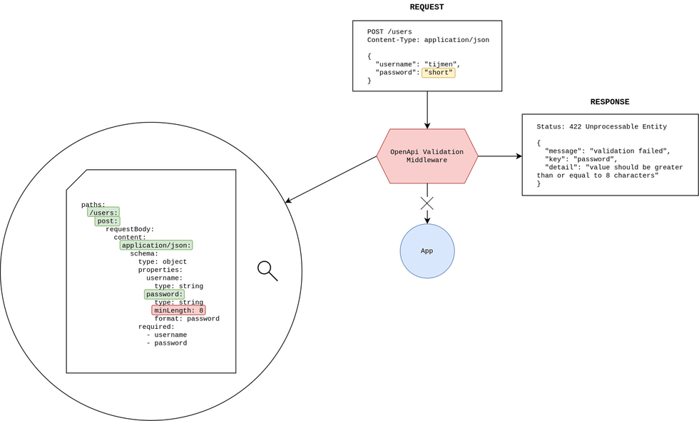 OpenAPI middleware