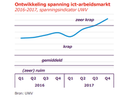 UWV Ontwikkeling spanning ict-arbeidsmarkt