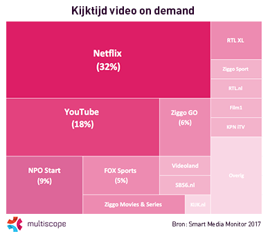 Netflix-gebruiker in Nederland