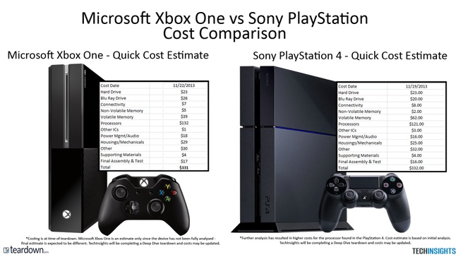 Kosten PS4 vs Xbox One