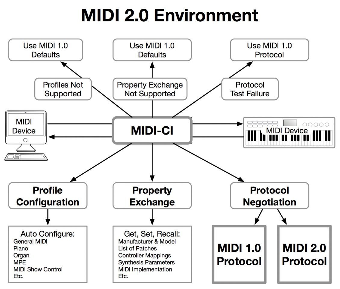 Midiprotocol krijgt na 37 jaar een update in de vorm van midi 2.0