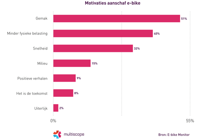 Multiscope E-Bike Monitor