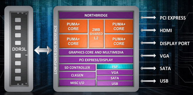 Blokdiagram soc