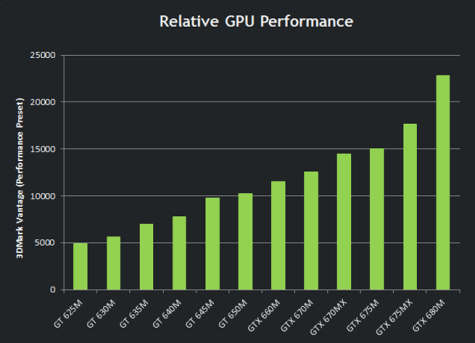 Nvidia 600M line-up