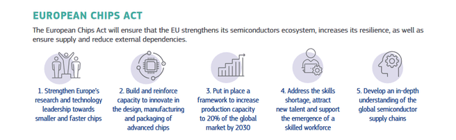 European Chips Act