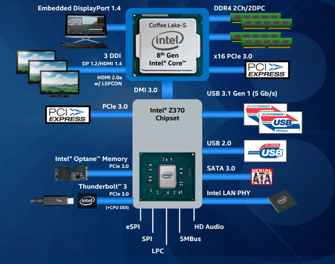 Z370-chipset en platform