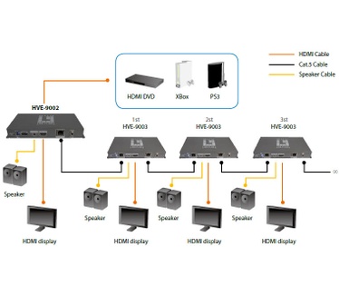 LevelOne HDSpider™ HDMI over Cat.5 Transmitter with Local HDMI Output