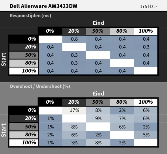 Alienware AW3423DW - Responstijden