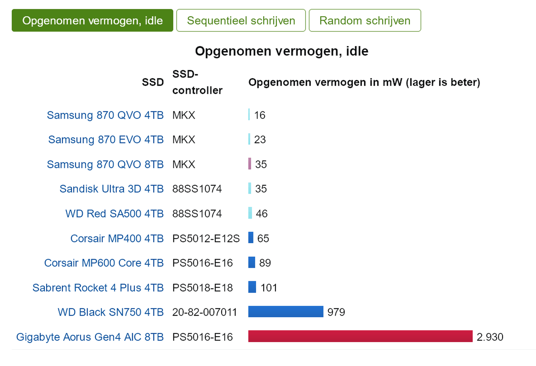 Afbeeldingslocatie: https://tweakers.net/i/4g5MiFfV22aJ6MkhcuZayWeBZyE=/full-fit-in/4000x4000/filters:no_upscale():fill(white):strip_exif()/f/image/CXM4jPxuGID5EIZbD4UKDVYW.png?f=user_large