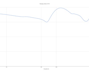 Frequentiekarakteristiek en THD Astro A10