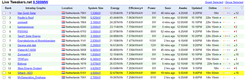 Afbeeldingslocatie: https://tweakers.net/i/4jqPNR12rIXkJkBv4m-q2WN-geI=/800x/filters:strip_exif()/f/image/rjzrWezTIqPrMAshmasM7Qye.png?f=fotoalbum_large