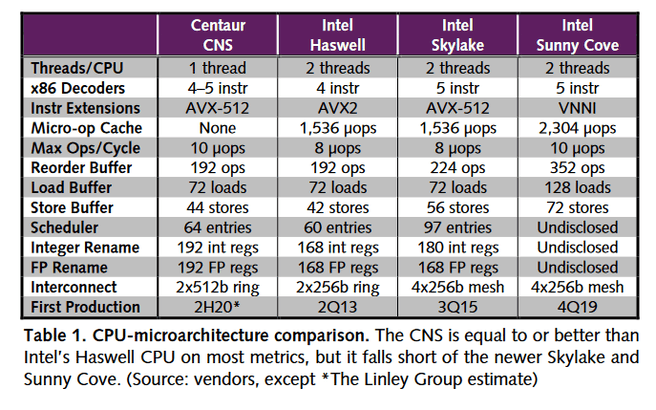 Centaur CNS Ncore