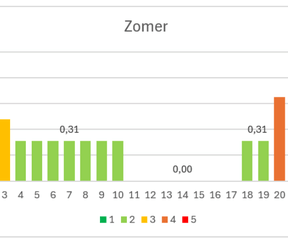 Nieuwe nettariefstructuur