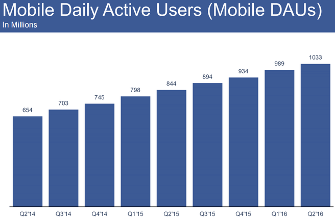 Facebook mobiele gebruikers