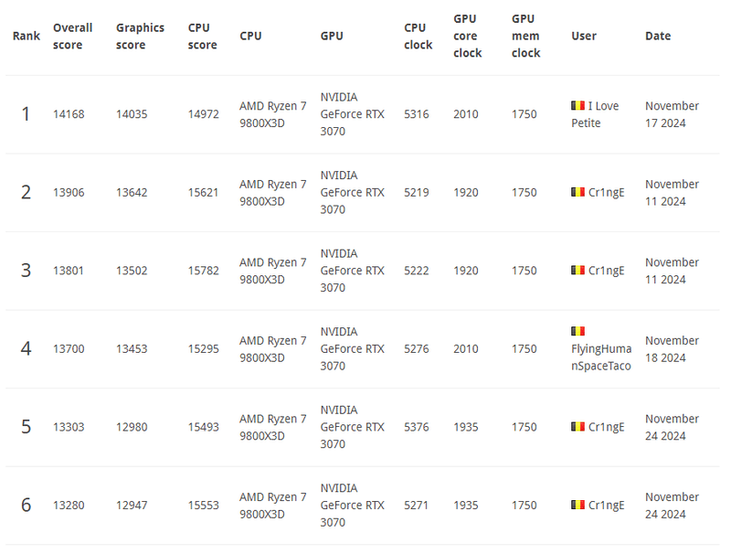 Afbeeldingslocatie: https://tweakers.net/i/4vpLNjyjkYoBkEvcpQTOE-EFfh4=/800x/filters:strip_exif()/f/image/dKxjUa7kbuHyFoq7Z8OdB9JB.png?f=fotoalbum_large