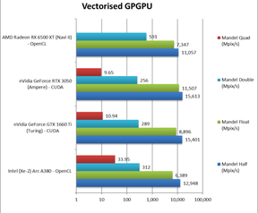 Intel Arc A380-benchmarks van SiSoftware