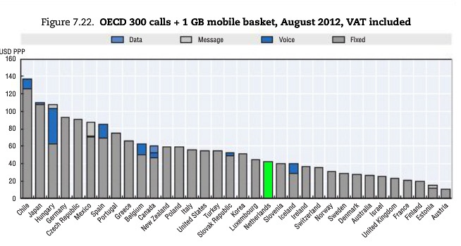 Prijzen mobiele bundels in Nederland (bron: OESO, 2012)
