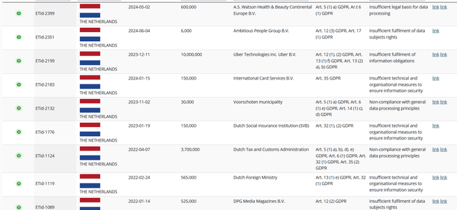 Enforcement tracker