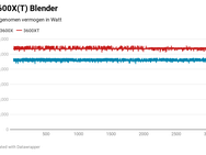 Ryzen 3000X opgenomen vermogen Blender