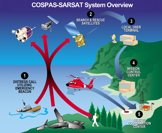 Cospas-sarsat