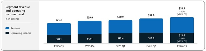 Microsoft Q3FY26 Cloud