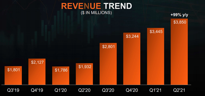 AMD Q2 2021