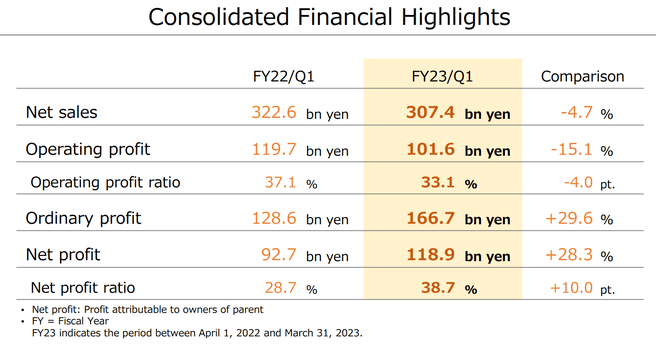 Nintendo kwartaalcijfers Q1 FY23