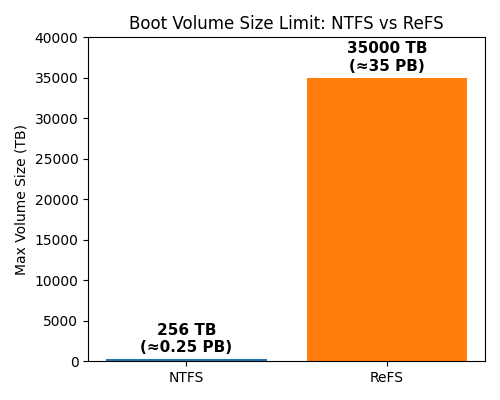 refs tot 35PB, vs ntfs tot 255TB (beeld: Microsoft)