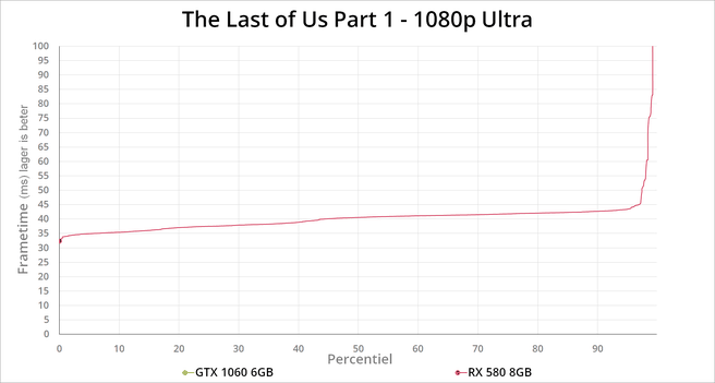 The Last of Us Part 1 PC benchmark grafieken